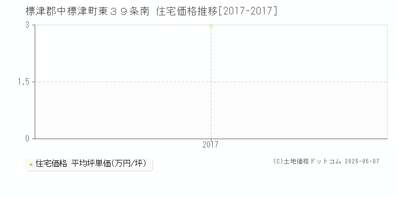 標津郡中標津町東３９条南の住宅価格推移グラフ 