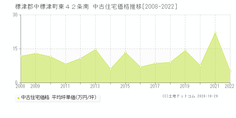 北海道標津郡中標津町東４２条南の中古住宅価格推移グラフ(坪単価)[2008-2022年]