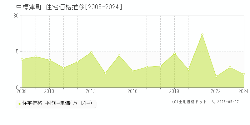 中標津町(北海道)の住宅価格推移グラフ(坪単価)[2008-2024年]