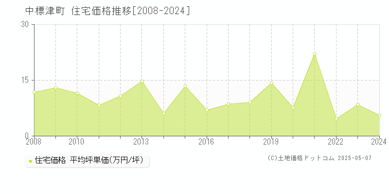 標津郡中標津町の住宅価格推移グラフ 