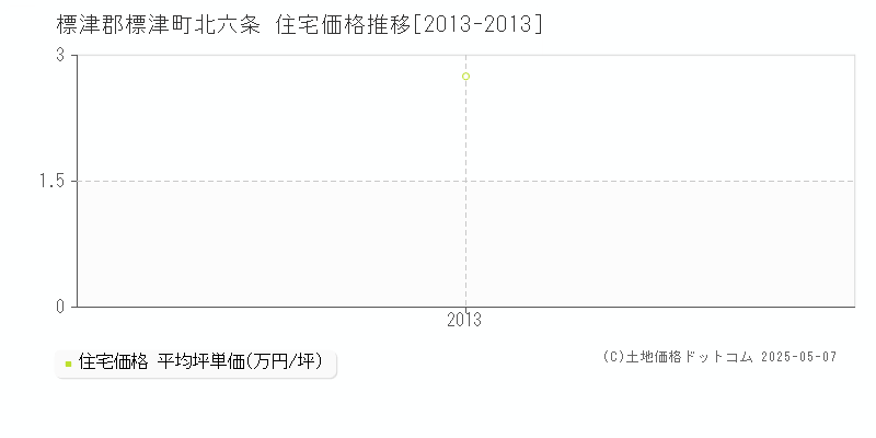 北六条(標津郡標津町)の住宅価格推移グラフ(坪単価)[2013-2013年]