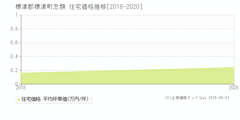 忠類(標津郡標津町)の住宅価格推移グラフ(坪単価)[2018-2020年]