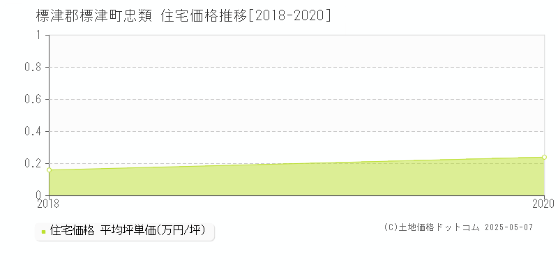 標津郡標津町忠類の住宅価格推移グラフ 