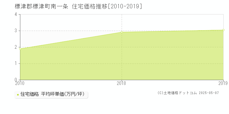南一条(標津郡標津町)の住宅価格推移グラフ(坪単価)[2010-2019年]