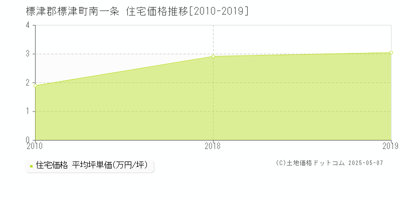 標津郡標津町南一条の住宅価格推移グラフ 