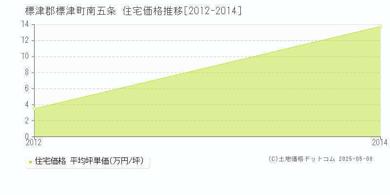 南五条(標津郡標津町)の住宅価格推移グラフ(坪単価)[2012-2014年]
