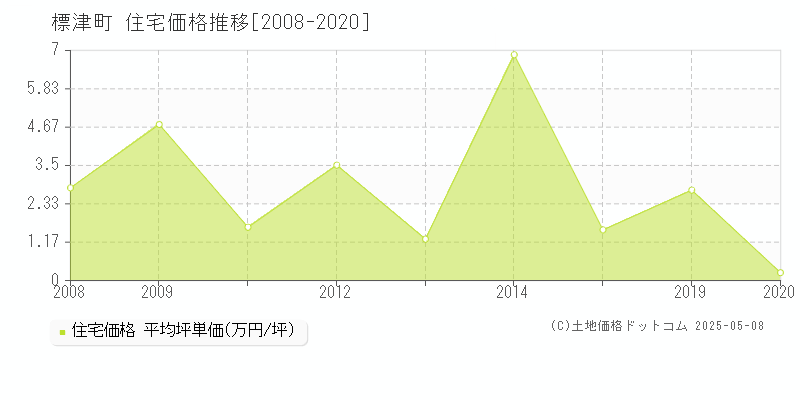 標津町(北海道)の住宅価格推移グラフ(坪単価)[2008-2020年]