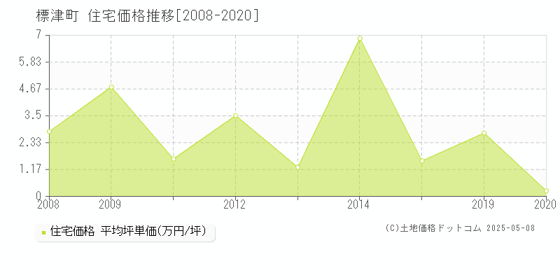 標津郡標津町全域の住宅価格推移グラフ 