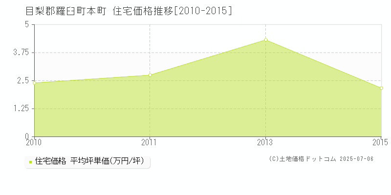 本町(目梨郡羅臼町)の住宅価格推移グラフ(坪単価)[2010-2015年]