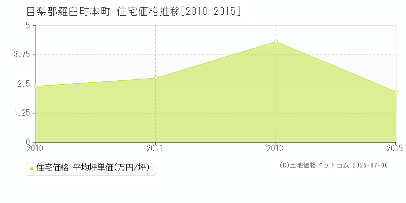 目梨郡羅臼町本町の住宅価格推移グラフ 