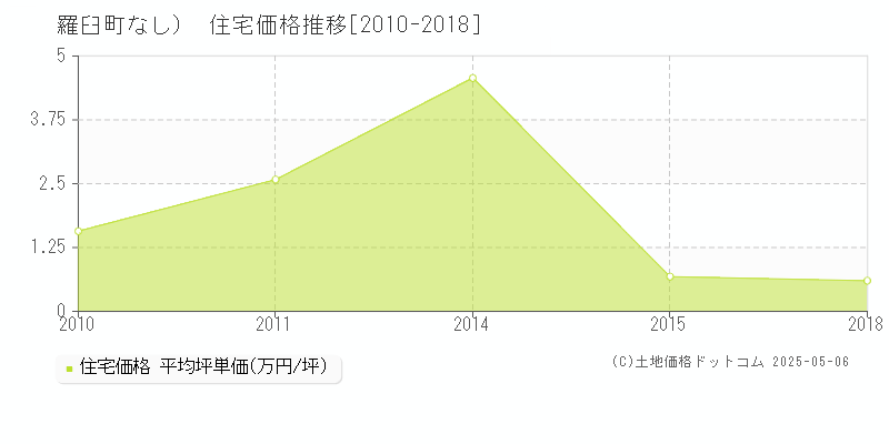 （大字なし）(羅臼町)の住宅価格推移グラフ(坪単価)[2010-2018年]