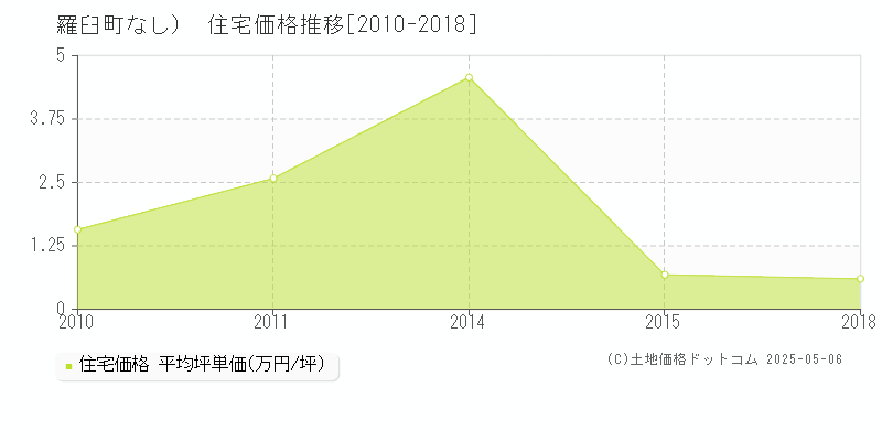 目梨郡羅臼町（大字なし）の住宅価格推移グラフ 