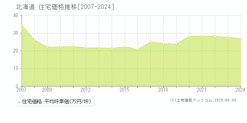 北海道の住宅価格推移グラフ(坪単価)[2007-2024年]