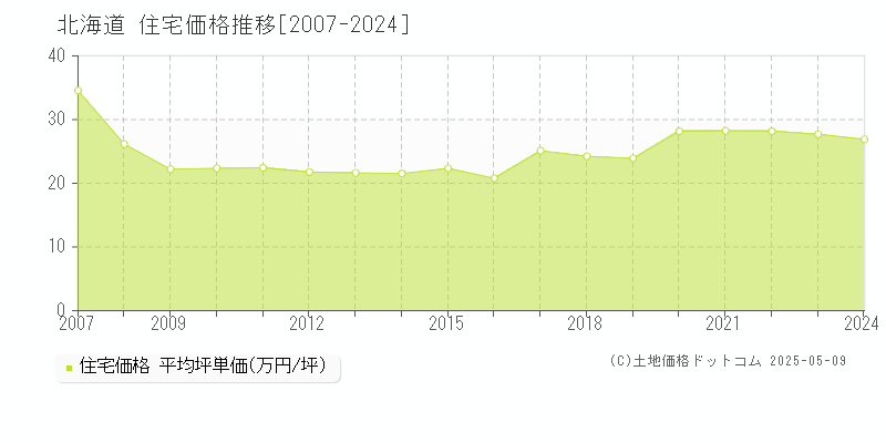 北海道の住宅価格推移グラフ 