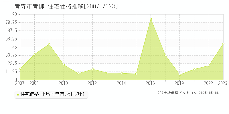 青柳(青森市)の住宅価格推移グラフ(坪単価)[2007-2023年]