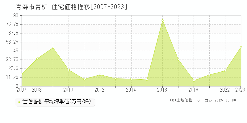 青森市青柳の住宅価格推移グラフ 