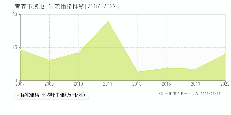 浅虫(青森市)の住宅価格推移グラフ(坪単価)[2007-2022年]