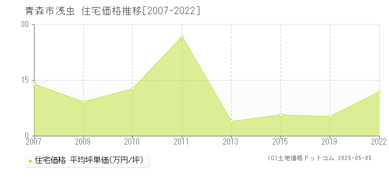 青森市浅虫の住宅価格推移グラフ 