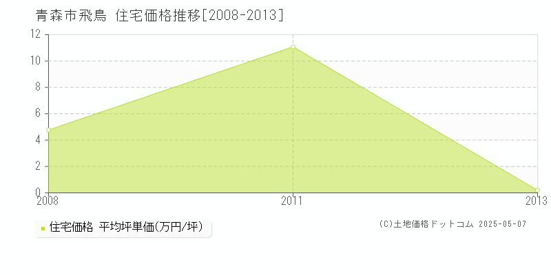 青森市飛鳥の住宅取引事例推移グラフ 