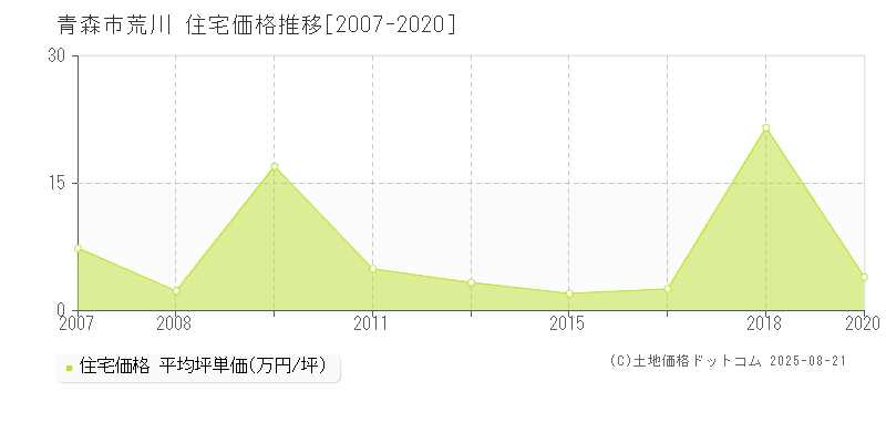 荒川(青森市)の住宅価格推移グラフ(坪単価)[2007-2020年]