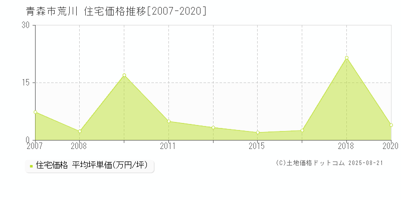 青森市荒川の住宅価格推移グラフ 