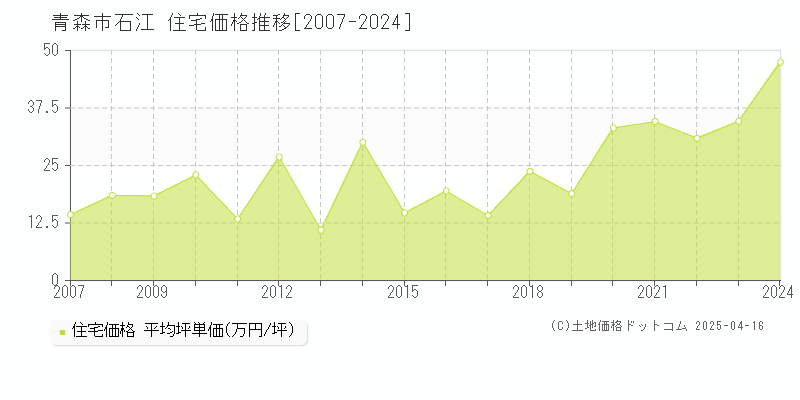 青森市石江の住宅取引事例推移グラフ 