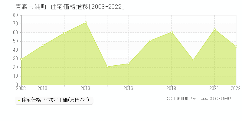 浦町(青森市)の住宅価格推移グラフ(坪単価)[2008-2022年]