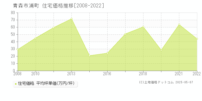 青森市浦町の住宅価格推移グラフ 