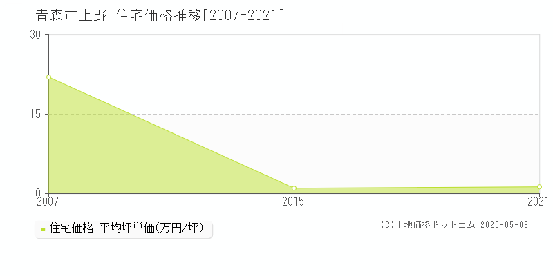 上野(青森市)の住宅価格推移グラフ(坪単価)[2007-2021年]