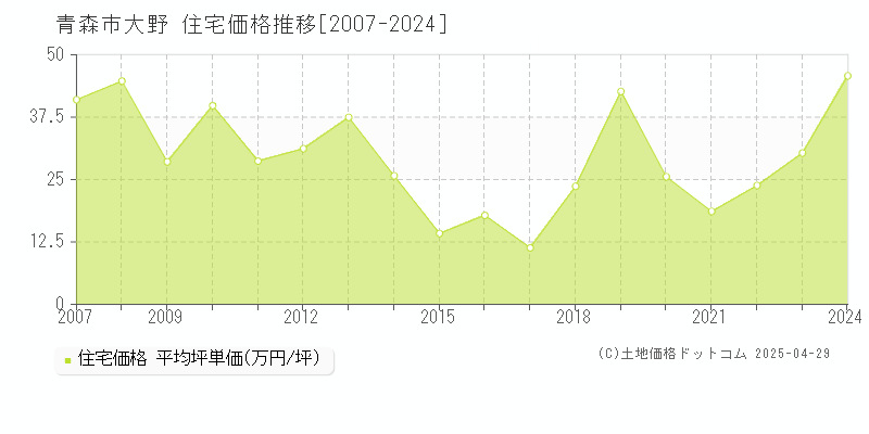 青森市大野の住宅価格推移グラフ 