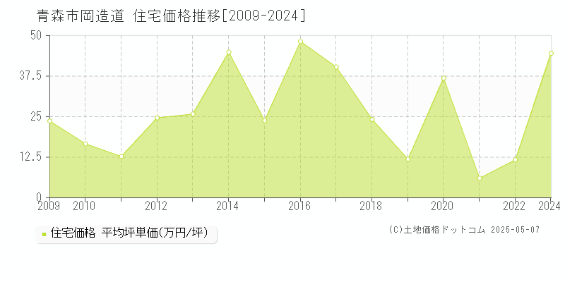 岡造道(青森市)の住宅価格推移グラフ(坪単価)[2009-2024年]