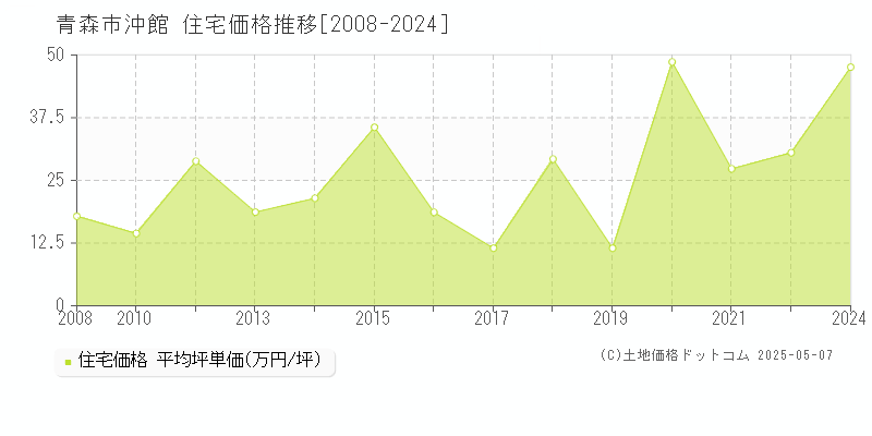 沖館(青森市)の住宅価格推移グラフ(坪単価)[2008-2024年]