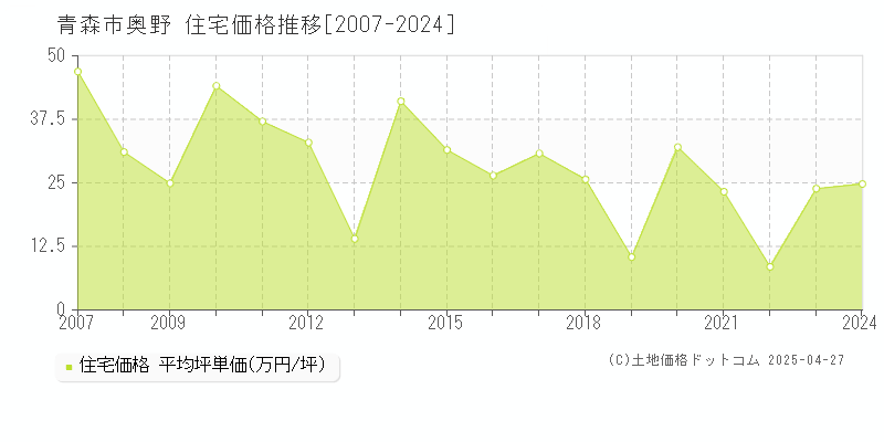 青森市奥野の住宅価格推移グラフ 