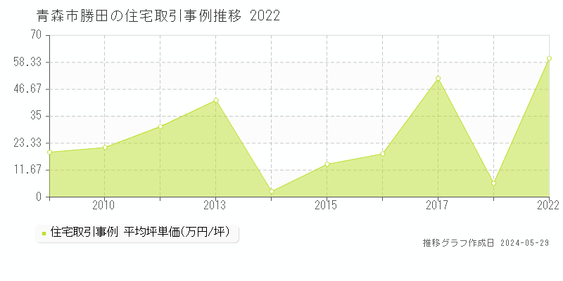 青森市勝田の住宅価格推移グラフ 