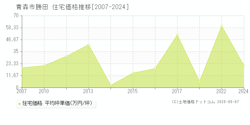 勝田(青森市)の住宅価格推移グラフ(坪単価)[2007-2024年]