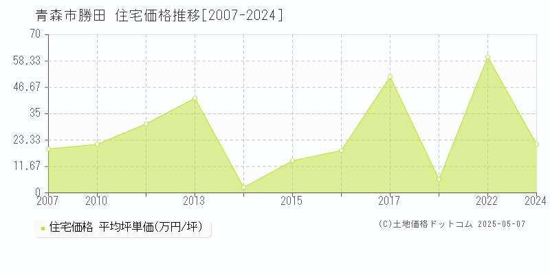 青森市勝田の住宅価格推移グラフ 