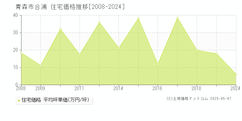 合浦(青森市)の住宅価格推移グラフ(坪単価)[2008-2024年]