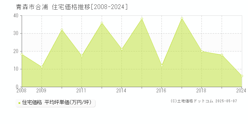 青森市合浦の住宅価格推移グラフ 