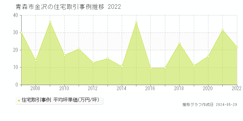 青森市金沢の住宅取引事例推移グラフ 