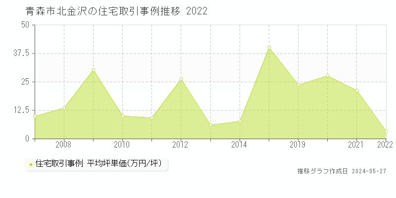 青森市北金沢の住宅価格推移グラフ 