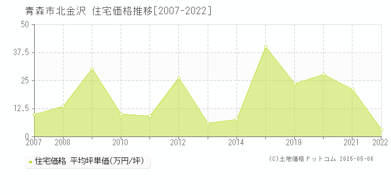 北金沢(青森市)の住宅価格推移グラフ(坪単価)[2007-2022年]