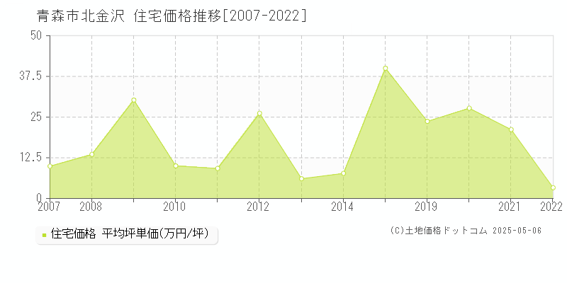 青森市北金沢の住宅価格推移グラフ 