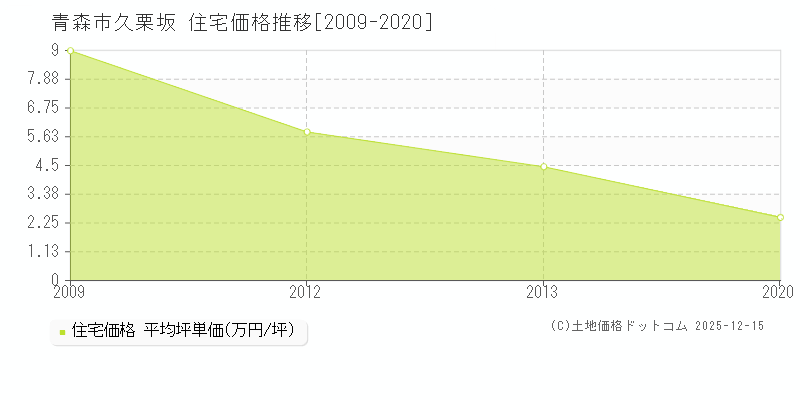 久栗坂(青森市)の住宅価格推移グラフ(坪単価)[2009-2020年]
