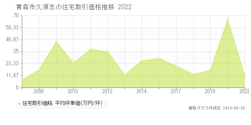 青森市久須志の住宅価格推移グラフ 