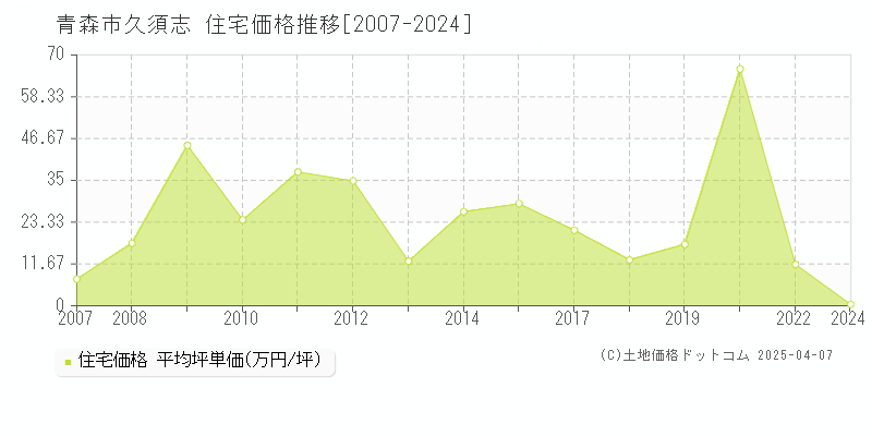 青森市久須志の住宅価格推移グラフ 