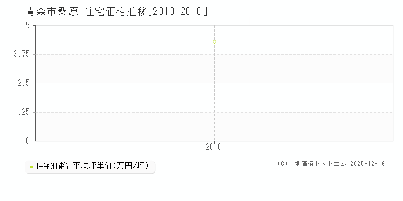 桑原(青森市)の住宅価格推移グラフ(坪単価)[2010-2010年]