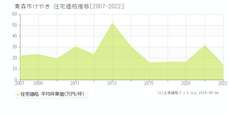 けやき(青森市)の住宅価格推移グラフ(坪単価)[2007-2022年]