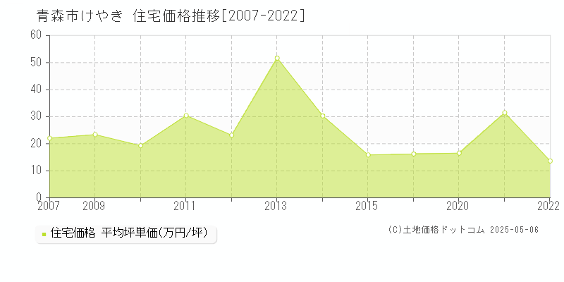 青森市けやきの住宅価格推移グラフ 