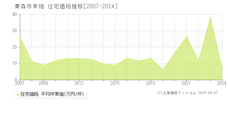 青森市幸畑の住宅取引価格推移グラフ 