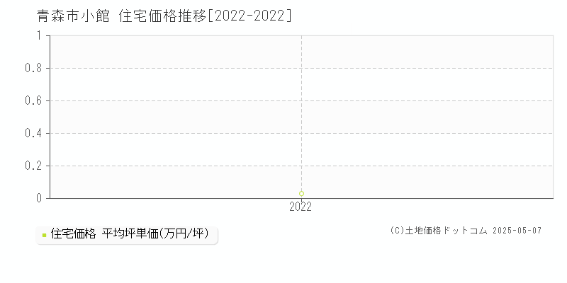 小館(青森市)の住宅価格推移グラフ(坪単価)[2022-2022年]